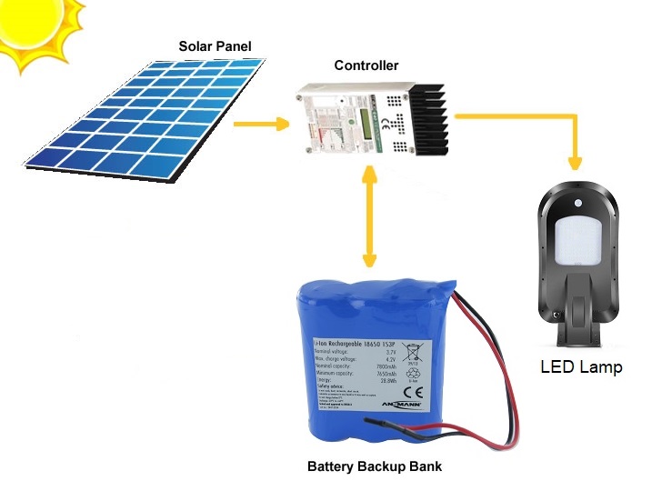 Anatomy of Solar Street Light Solar Lights